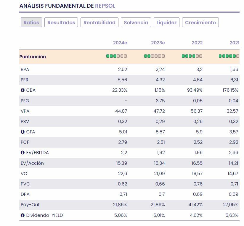 Repsol fundamentales de la bolsa española