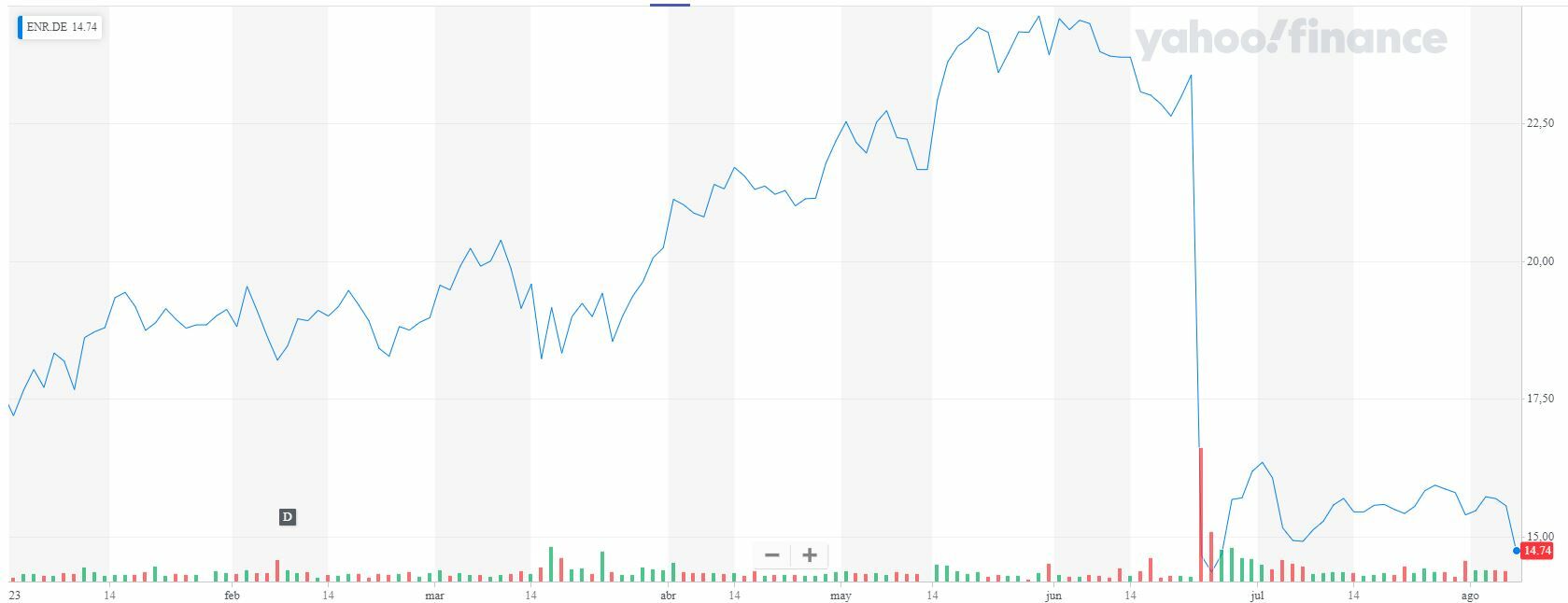 Siemens Energy cotización anual del valor  