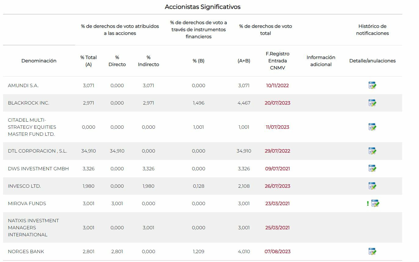 Accionariado de Solaria según los datos de la CNMV 