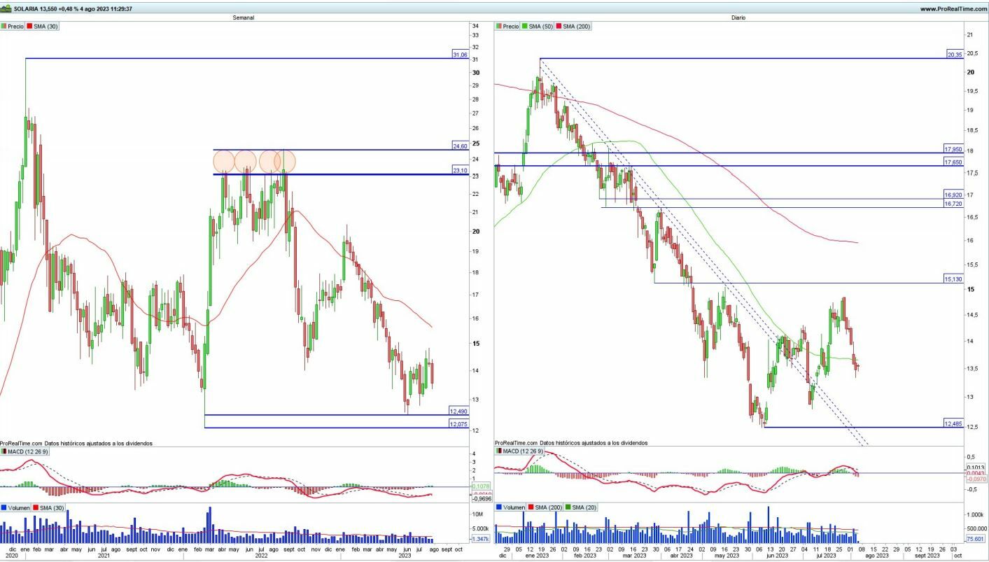 Solaria análisis técnico del valor 