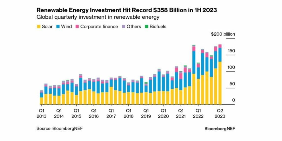 Inversiones globales en energía renovable