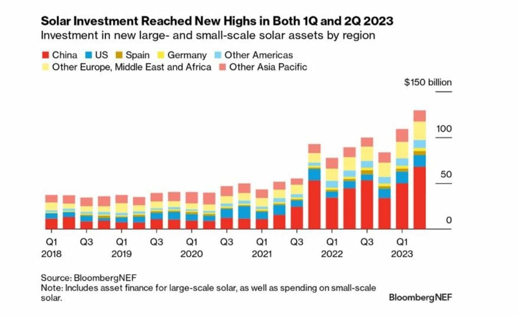 Inversión en energía solar global por países y zonas del mundo 