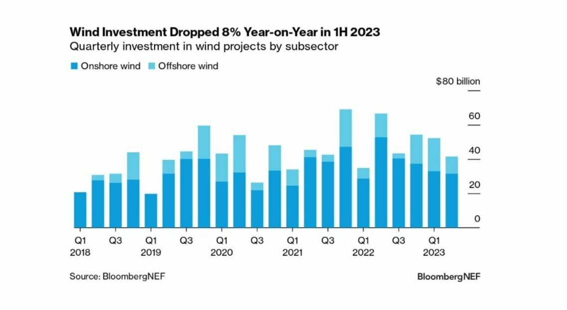 Inversiones globales en energía eólica en el primer semestre del año 