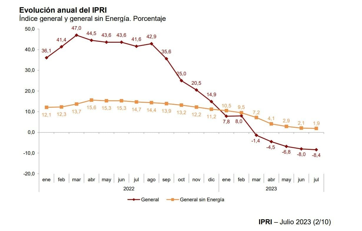 Precios industriales en julio y evolución según el INE