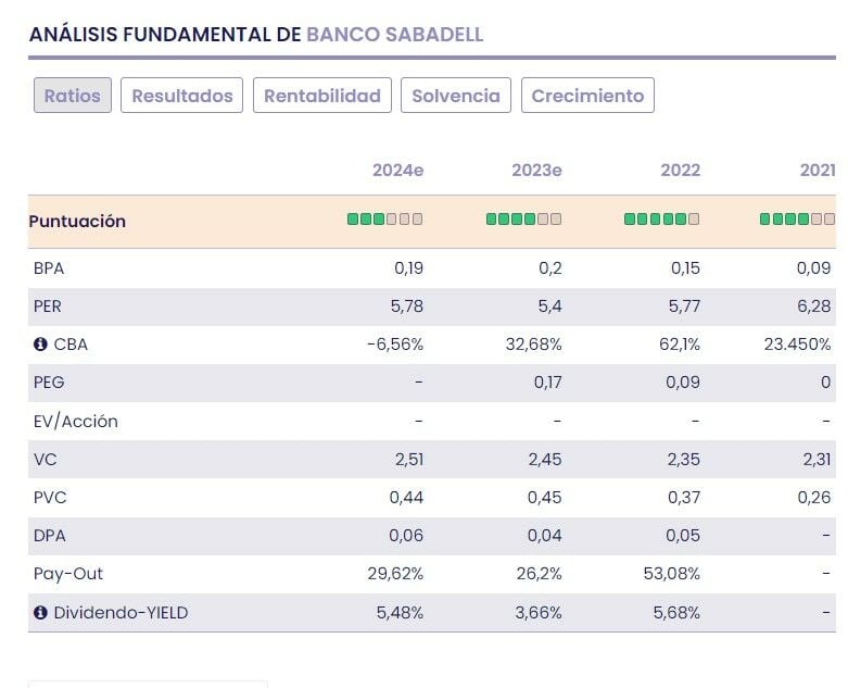 Banco Sabadell fundamentales del valor