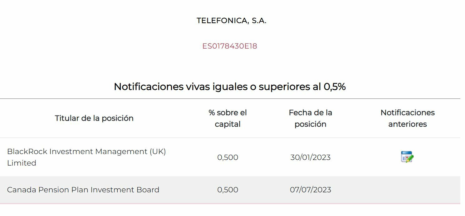 Telefonica posiciones cortas del valor