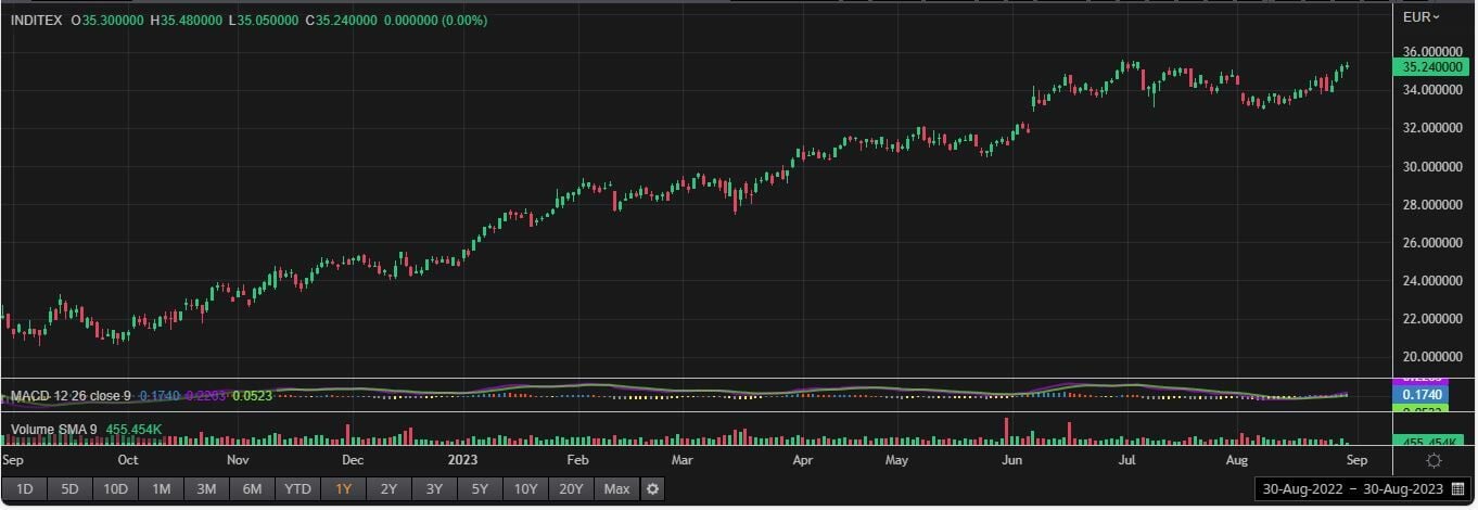 Evolución Inditex en bolsa 