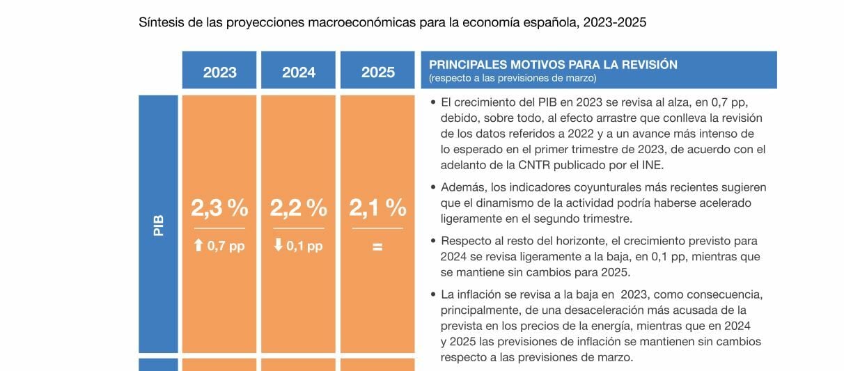 Banco de España previsiones de la economía 