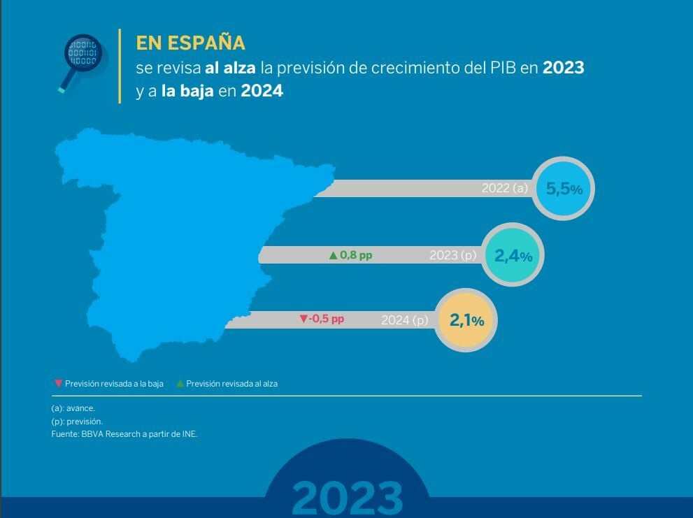 BBVA Research previsiones de crecimiento de España