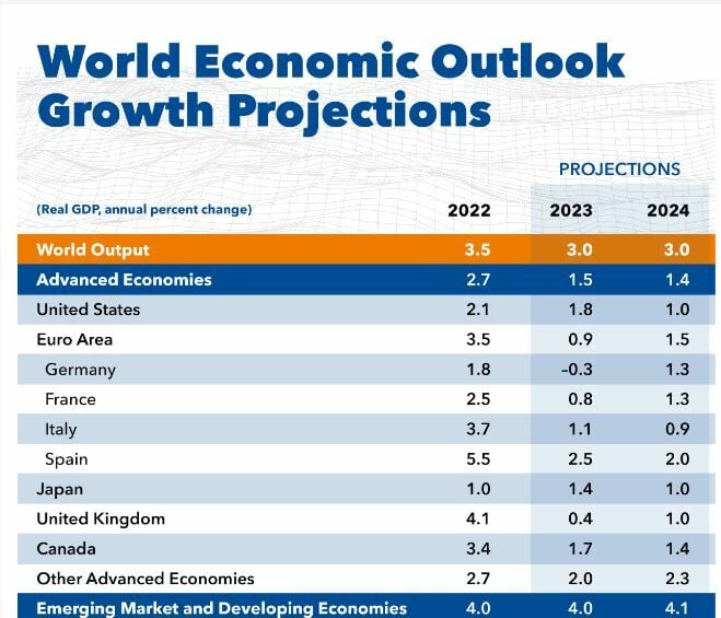 Estimaciones de crecimiento del FMI en su último panorama económico