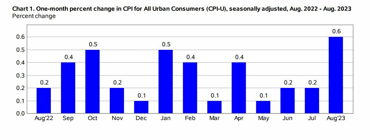 Evolución de los precios en Estados Unidos en agosto