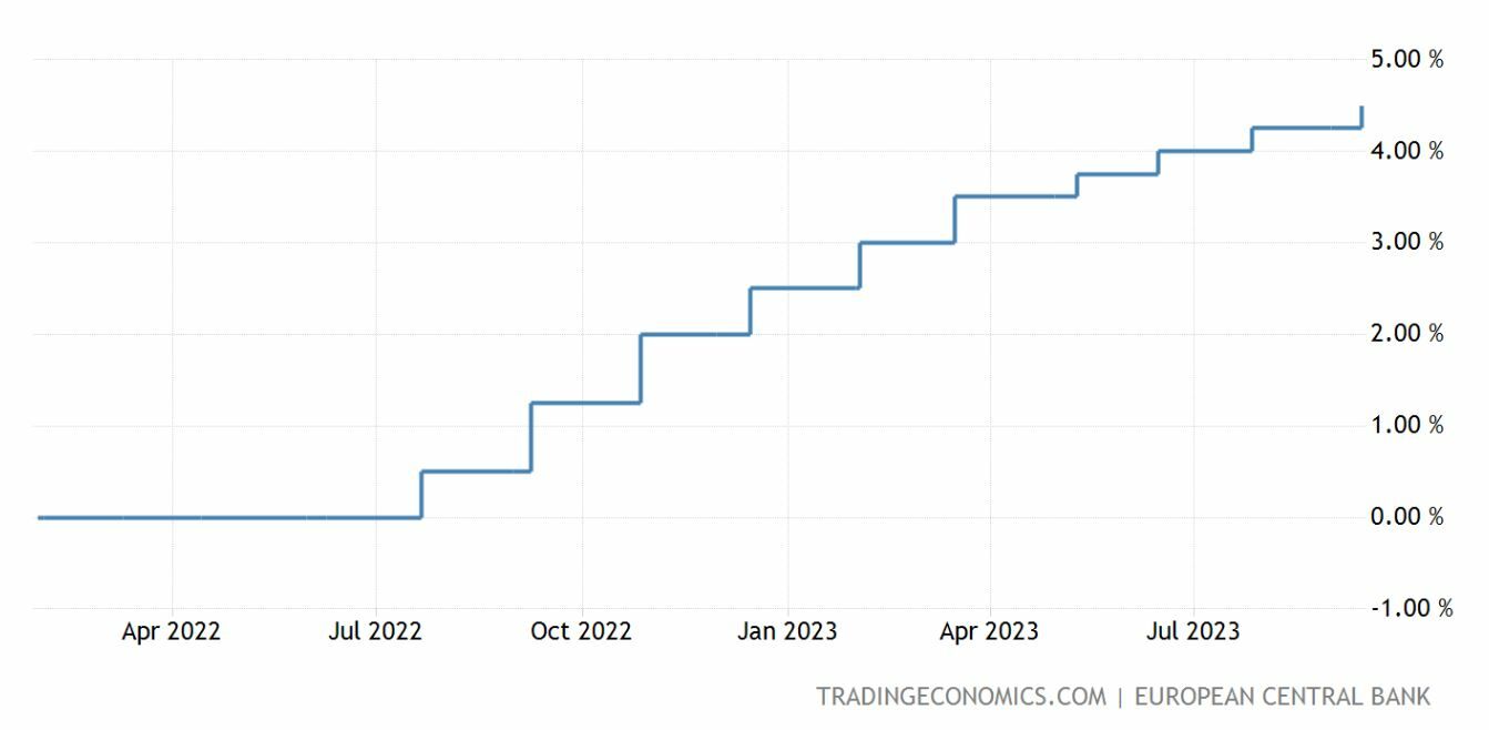 BCE evolución de los tipos de interés en la eurozona