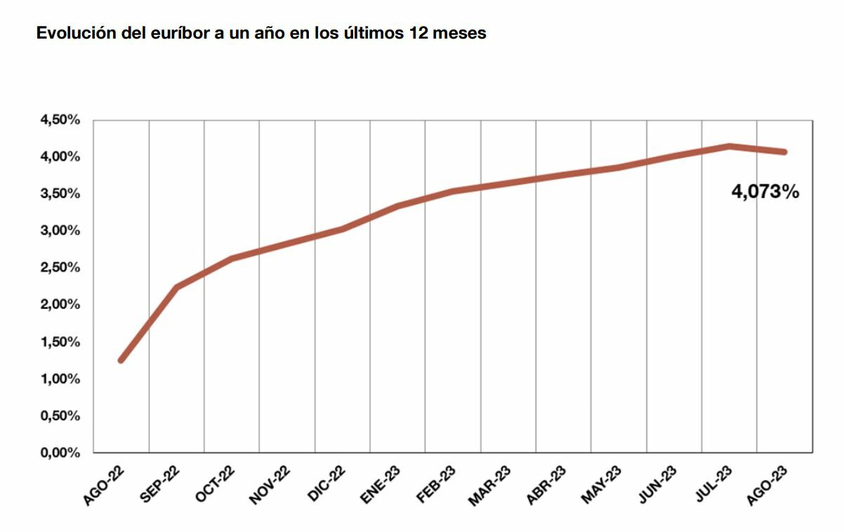 Evolución del euríbor en agosto según el BdE