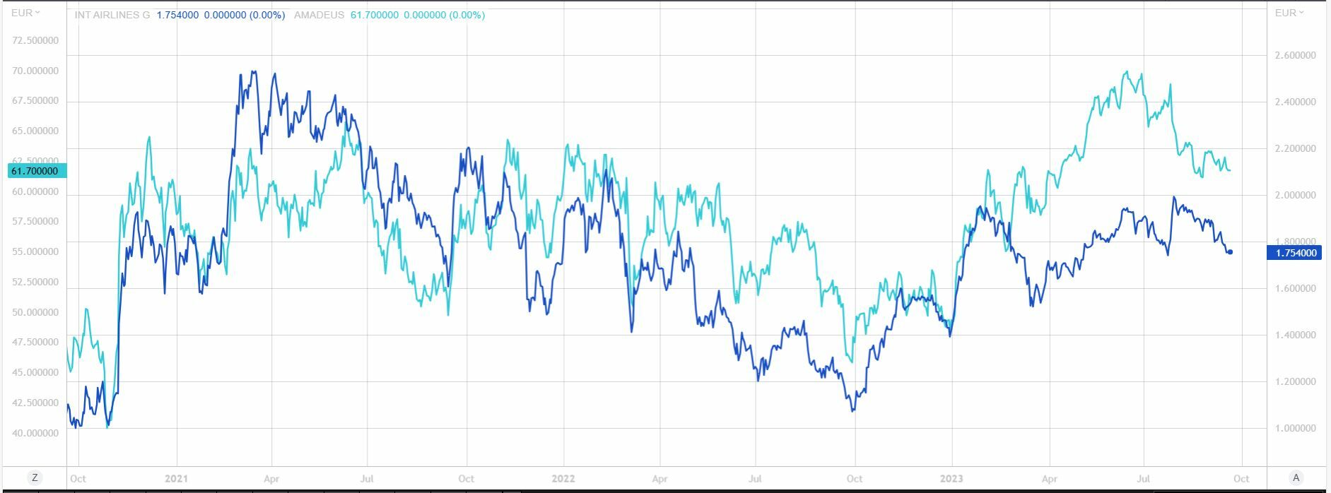 IAG vs Amadeus ¿quién ha tenido un mejor verano en bolsa? 