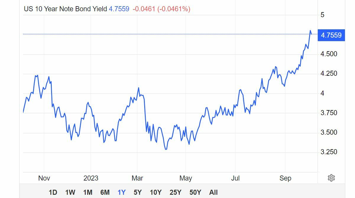 Rentabilidad del bono a 10 años americano