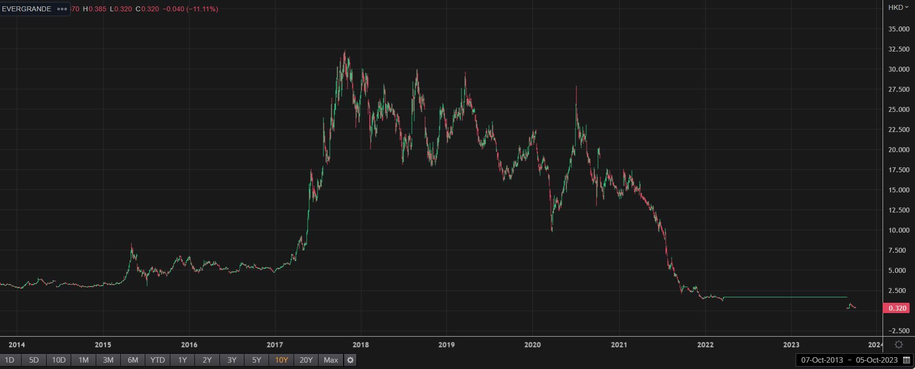 Cotización de Evergrande en la bolsa de Hong Kong