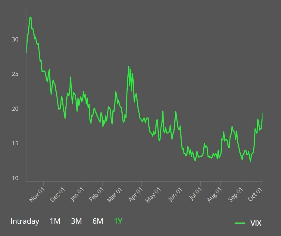 Evolución interanual del índice VIX