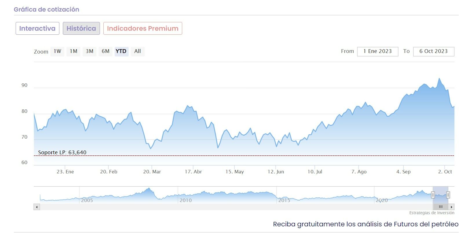 Cotización del petróleo 