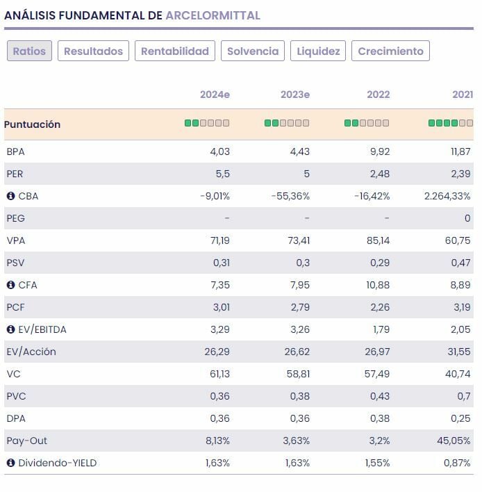 ArcelorMittal fundamentales del valor 