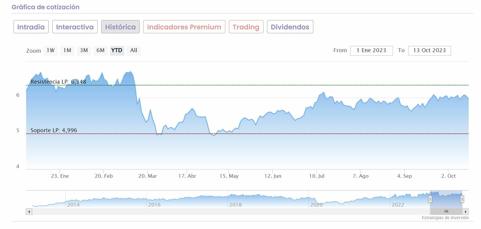 Bankinter cotización anual del valor 