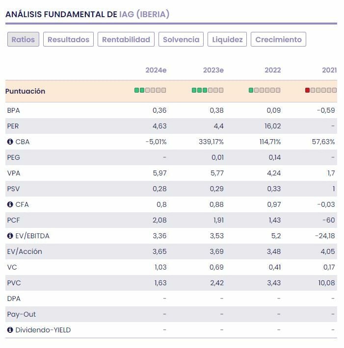 IAG fundamentales del valor 