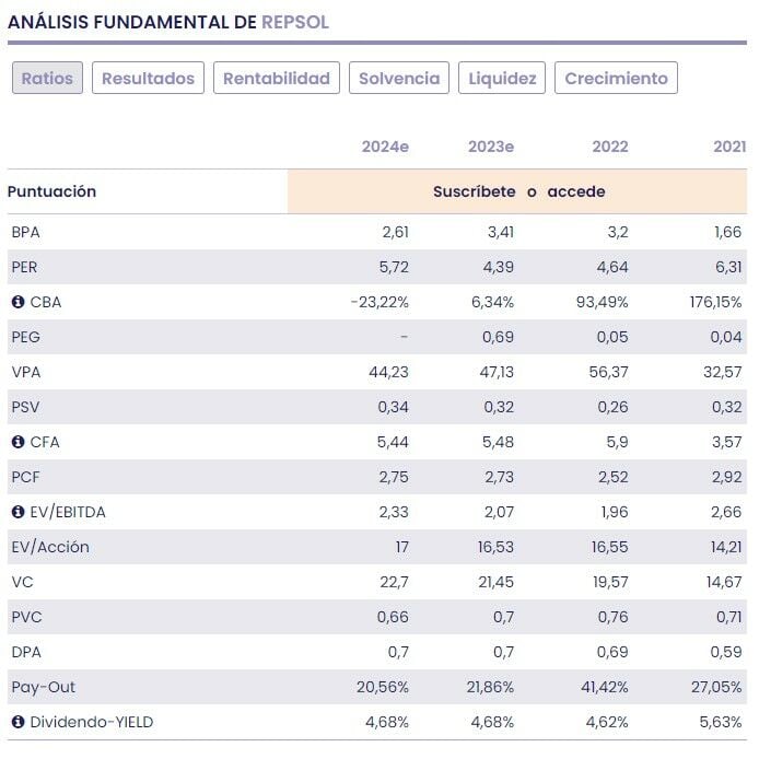 Repsol fundamentales del valor