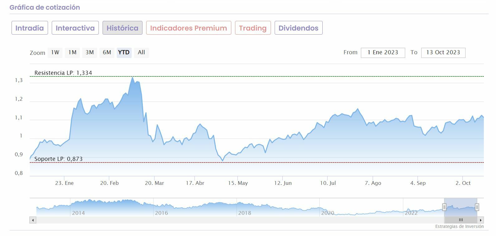 Banco Sabadell cotización anual del valor 