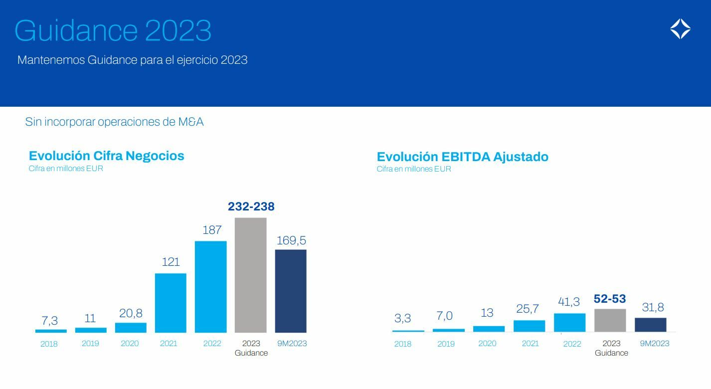 Guías de Atrys Health de los nueve primeros meses 2023