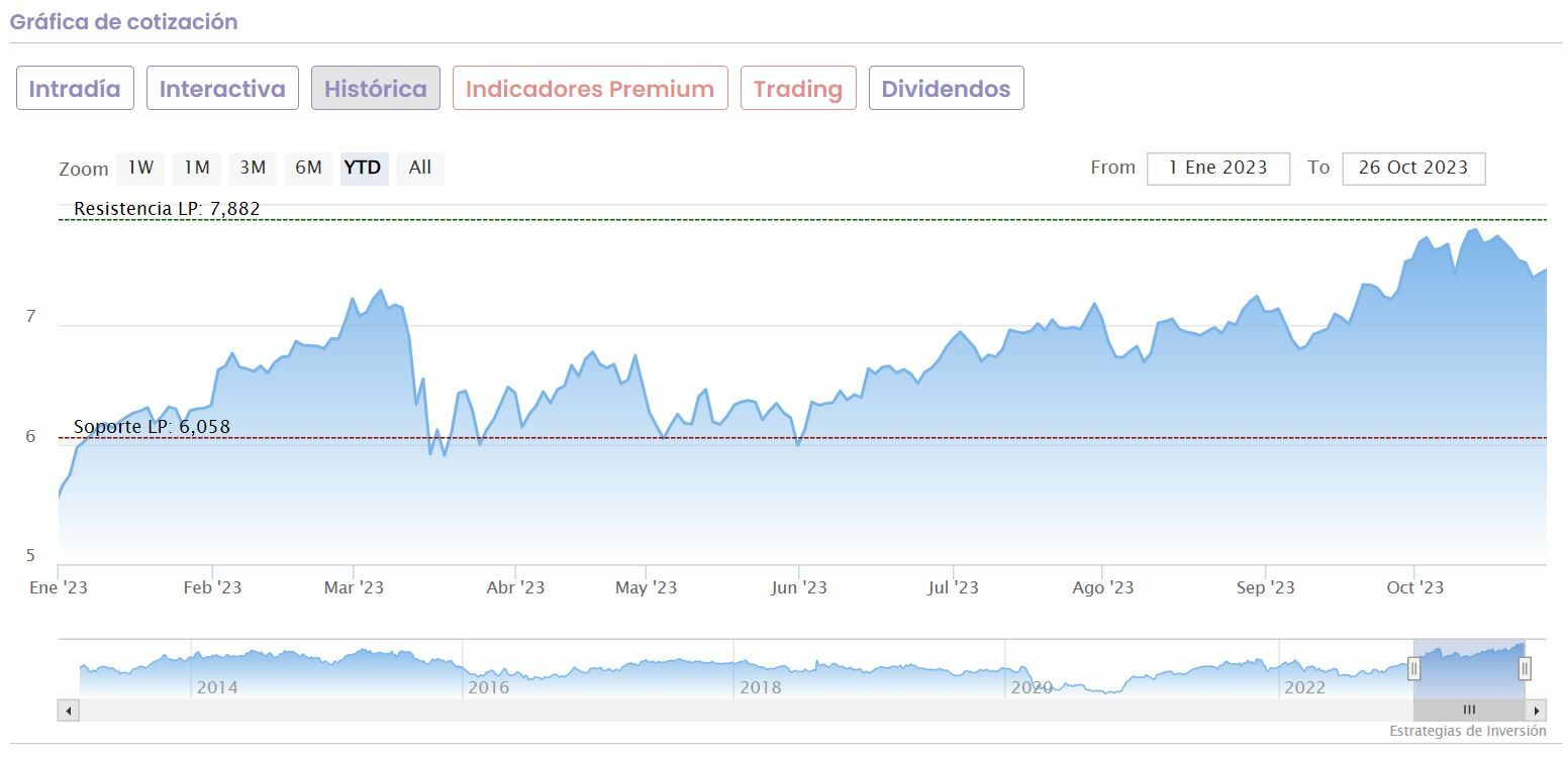 BBVA cotización anual del valor 