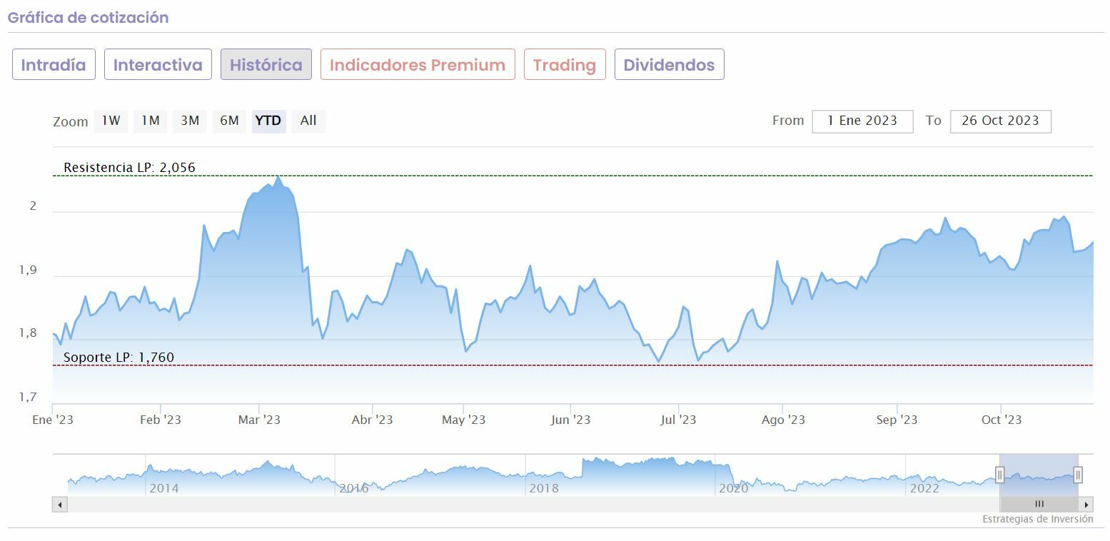 Mapfre cotización anual del valor 