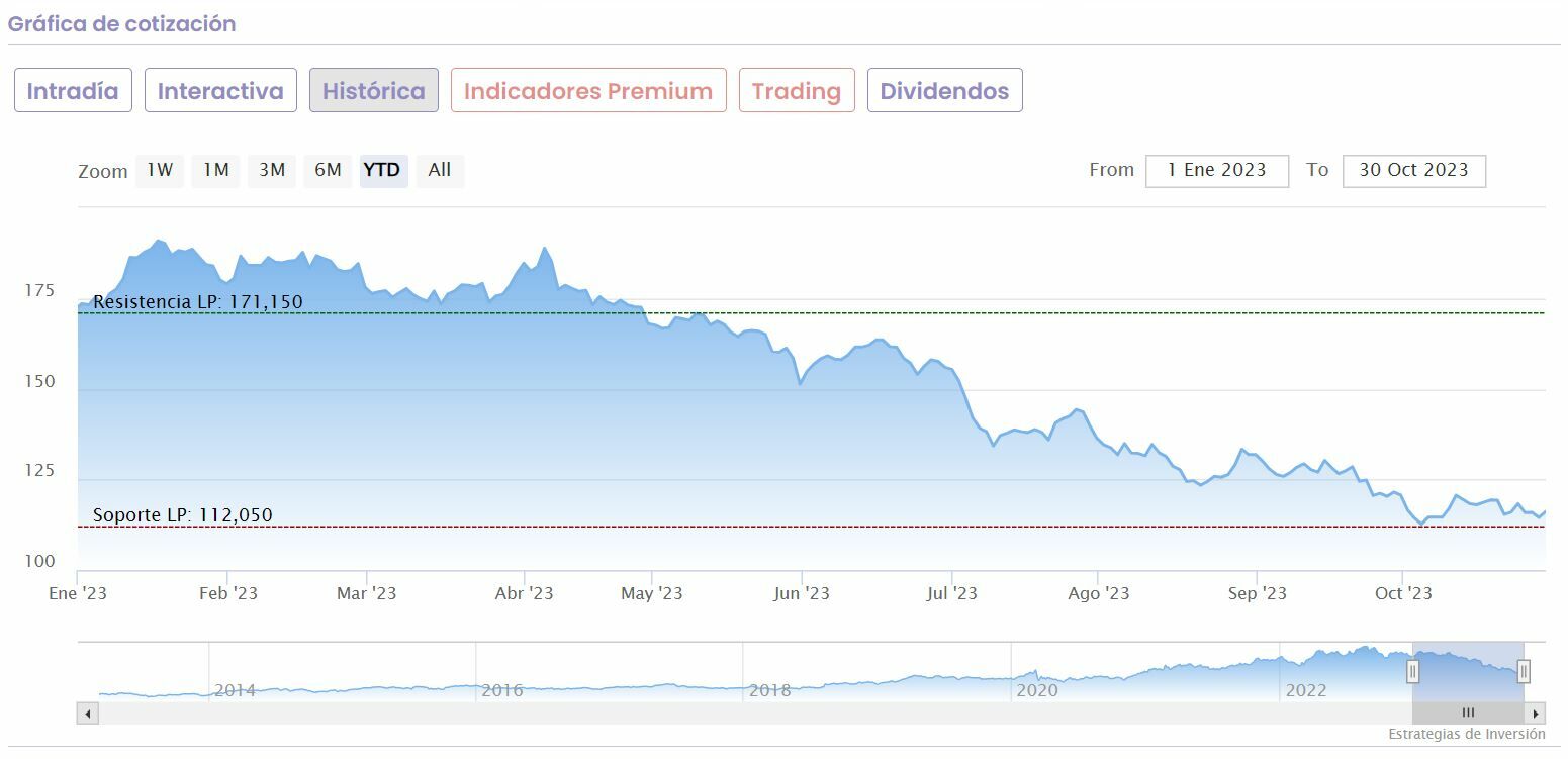 Acciona cotización anual del valor 