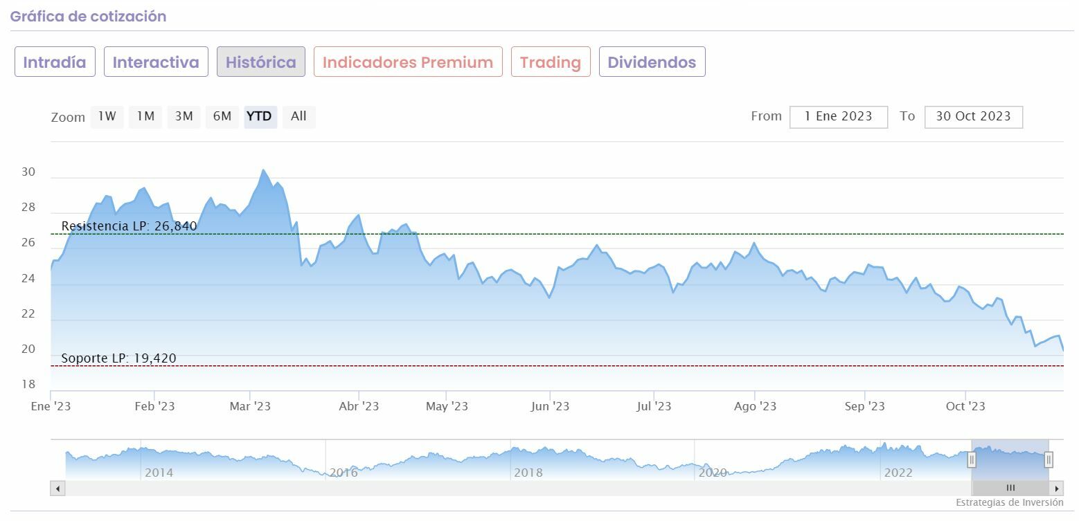 ArcelorMittal cotización anual del valor 