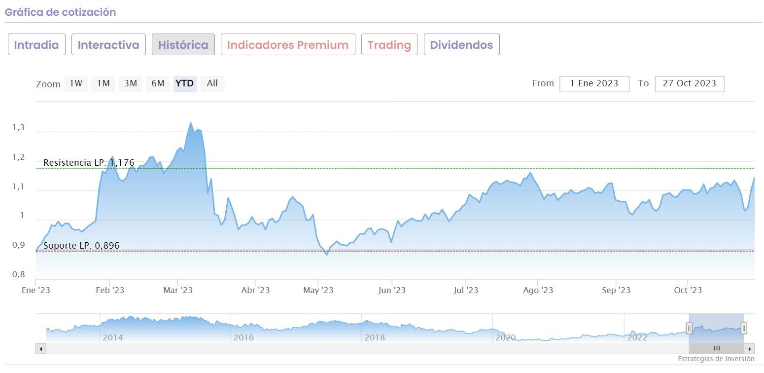 Banco Sabadell cotización anual del valor 