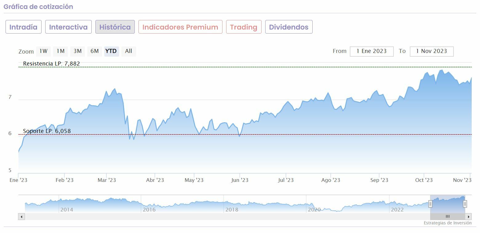 BBVA cotización anual del valor 