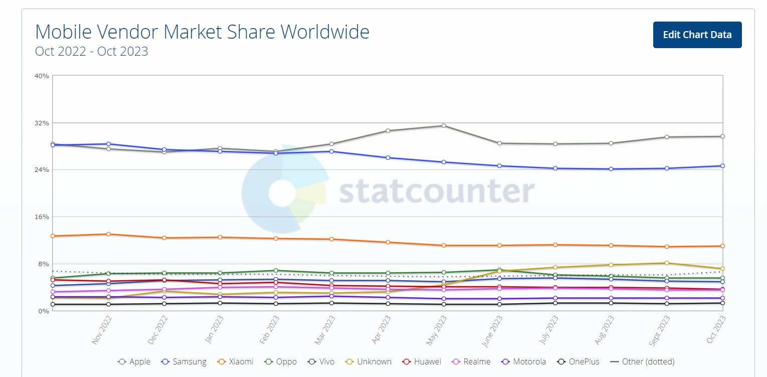 Samsung y Apple cuota de mercado interanual