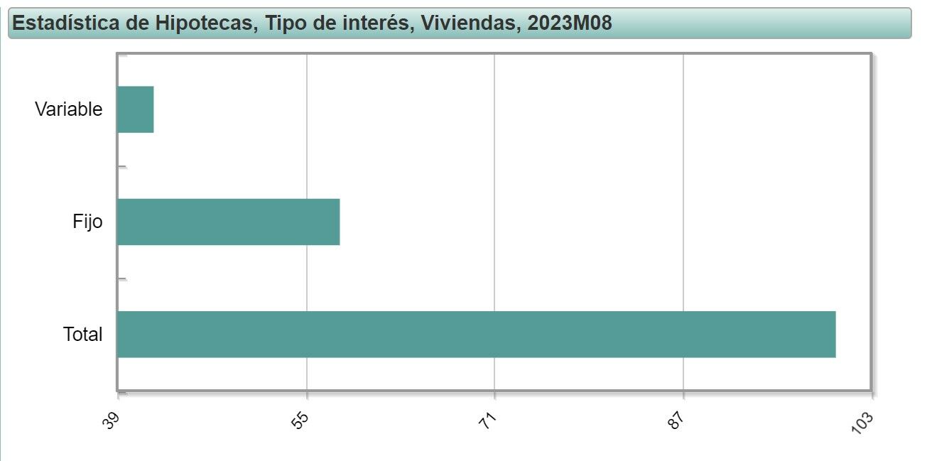 Hipotecas contratadas en agosto a tipo variable y fijo