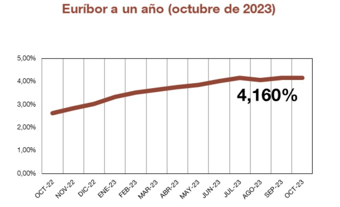 Euríbor de octubre 