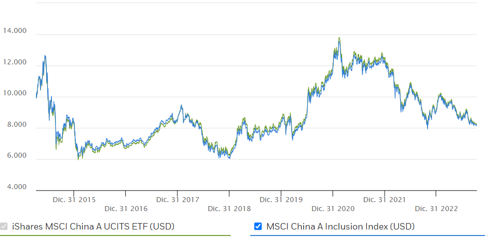 Un ETF para participar de la rentabilidad a largo plazo de China