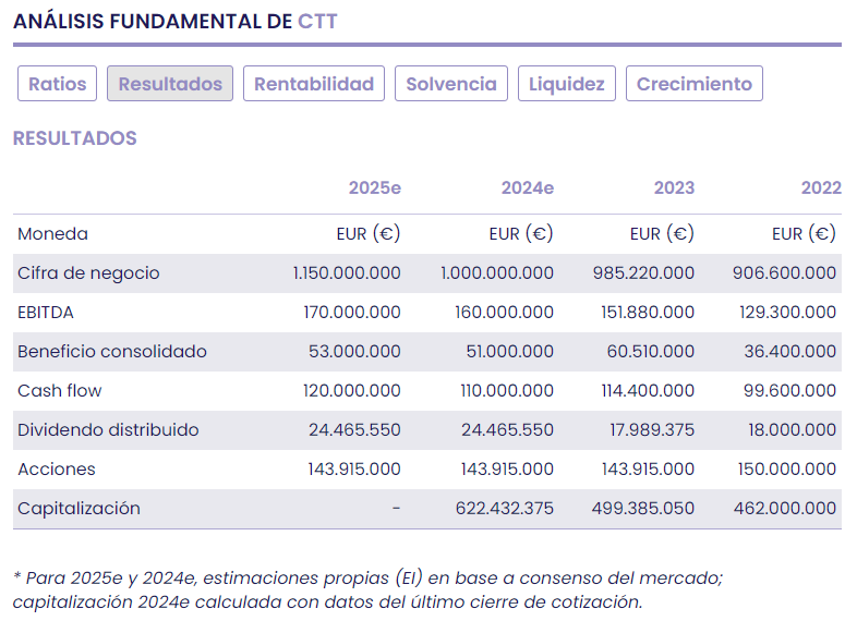 CTT, valor de calidad en un PSI 20 de Lisboa muy interesante
