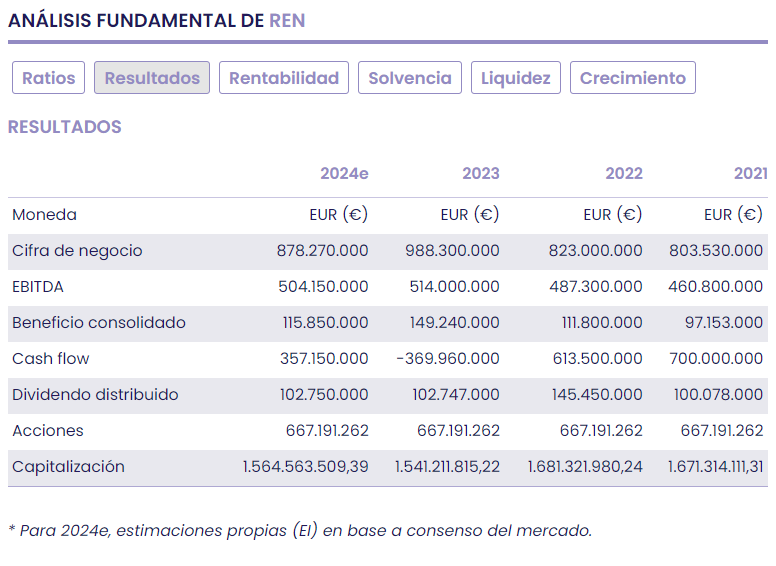 REN, gestor del sistema eléctrico portugués, inversión si se busca buena rentabilidad sobre dividendo