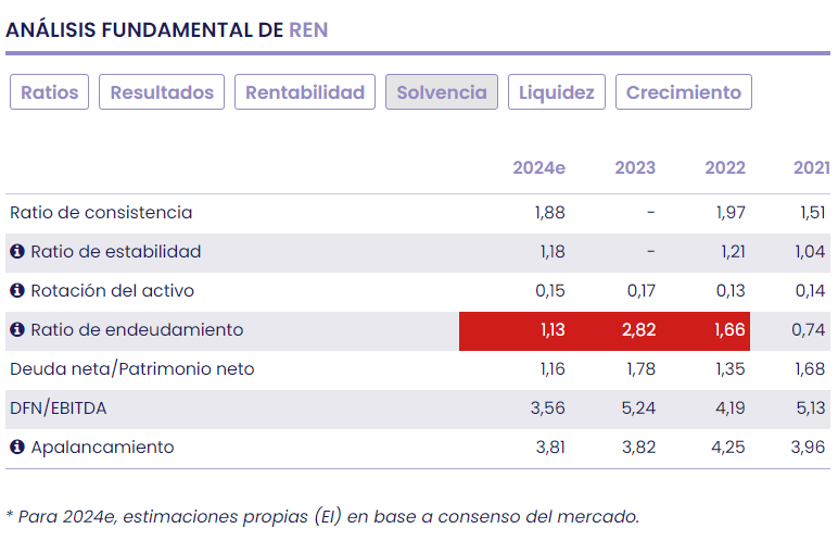REN, gestor del sistema eléctrico portugués, inversión si se busca buena rentabilidad sobre dividendo