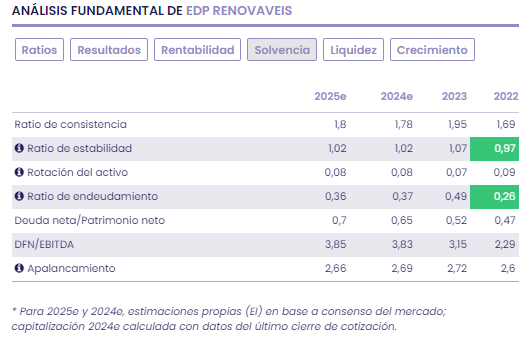 EDP Renovaveis , opción verde en el PSI20,  pero ojo, no está barata