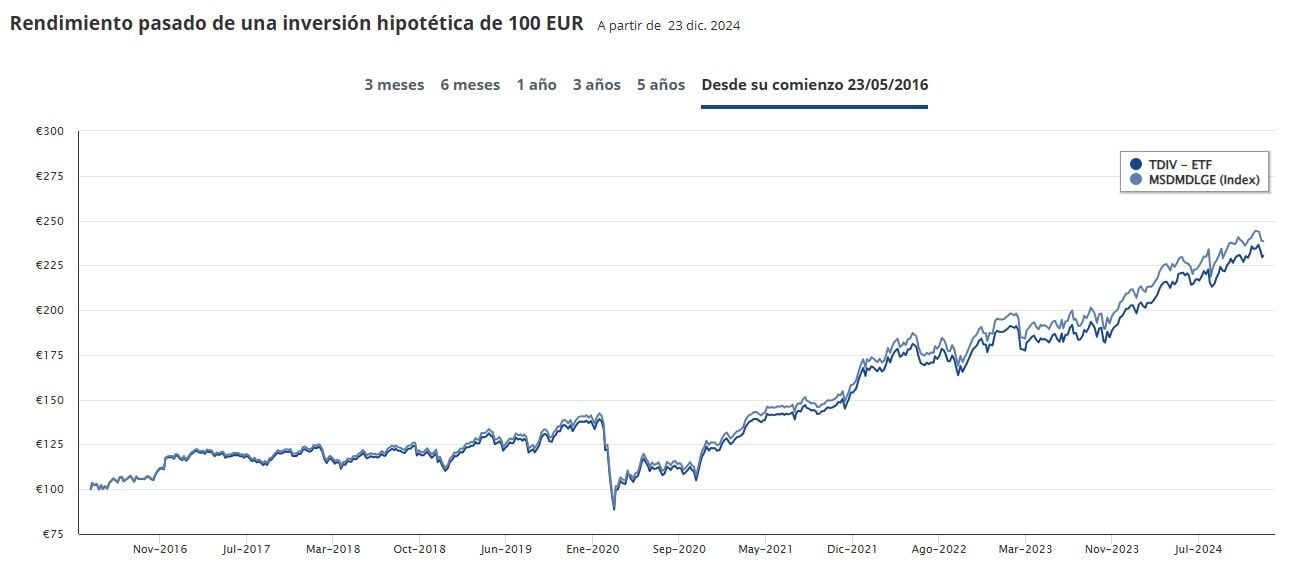 Toda la rentabilidad de los dividendos y la liquidez de un ETF