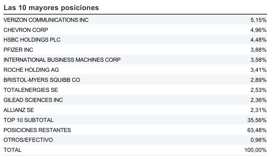 Toda la rentabilidad de los dividendos y la liquidez de un ETF