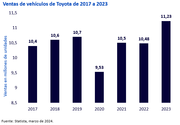 Gráfico vehículos Toyota