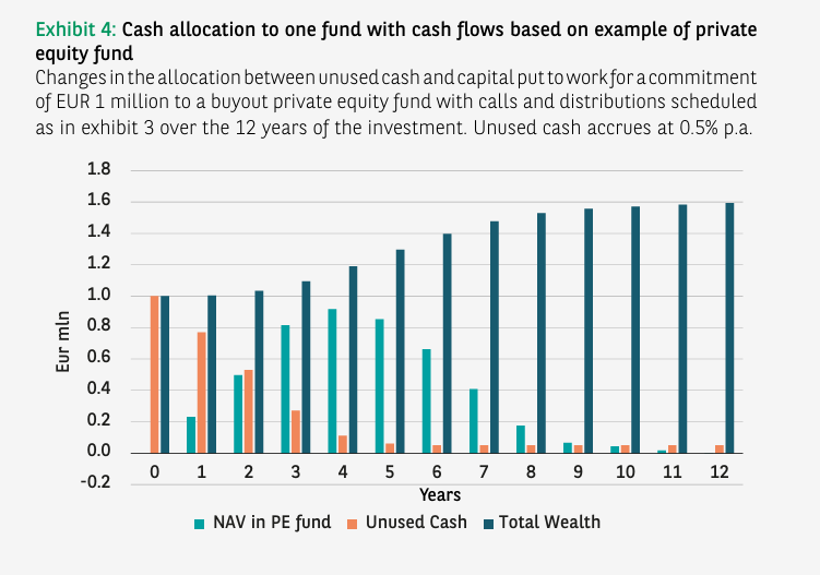 gráfico cash allocation fondos alternativos