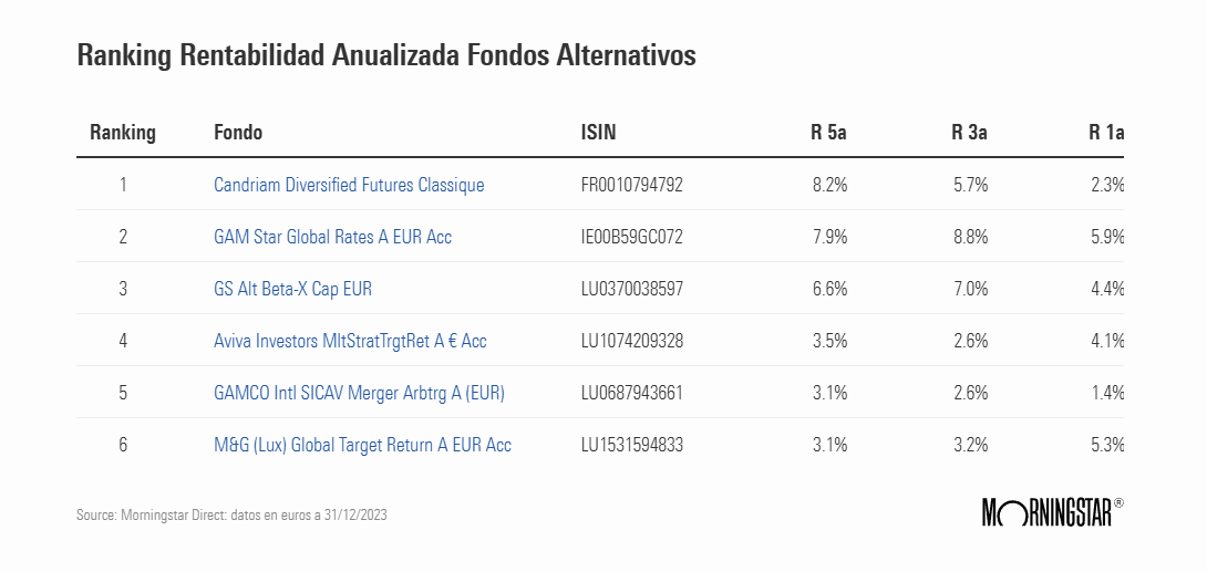 gráfico morningstar ranking fondos alternativos