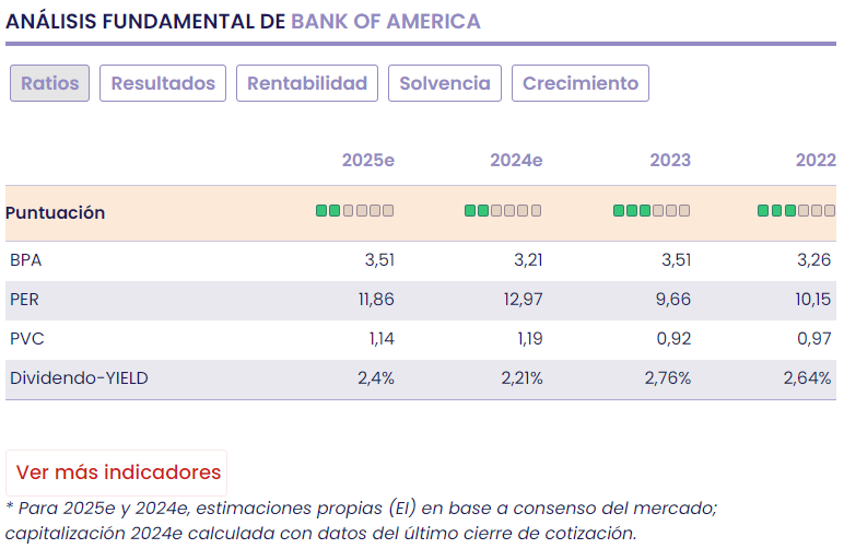 Resultados, previsiones y recomendación para la gran banca americana