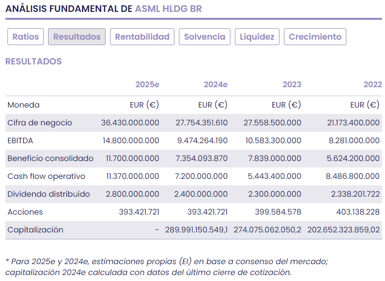 ASML, prudente y con la cartera de pedidos llena