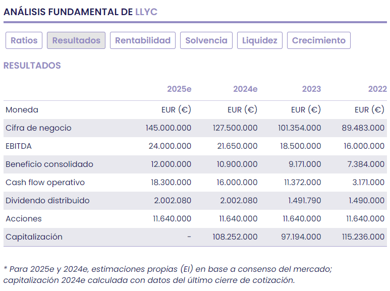 LLYC, salto transformacional y crecimiento con potencial muy interesante